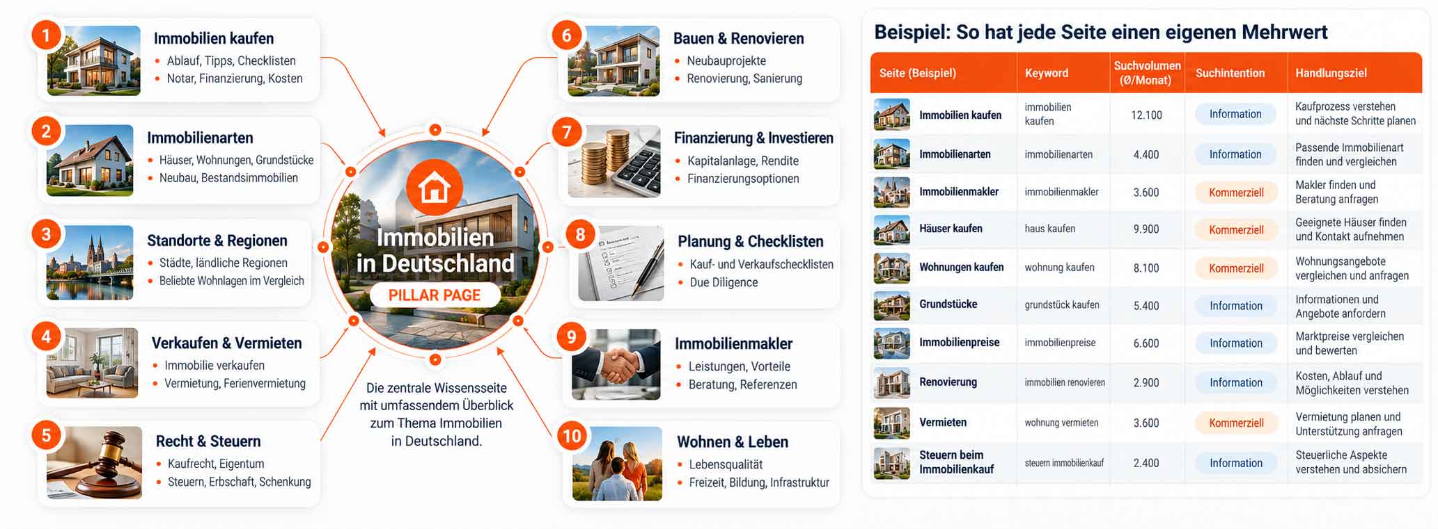 Auflistung SEO Seiten einer Themenwelt